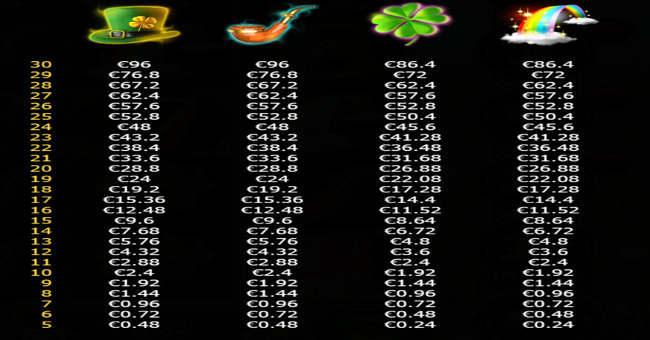 1st of the irish paytable second paytable