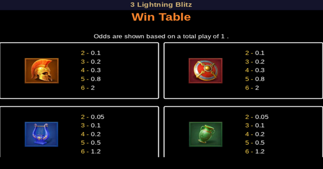 3 lightning blitz paytable 1 paytable