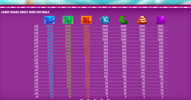 candy bears sweet wins paytable paytable