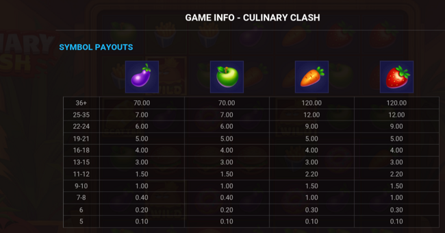 culinary clash paytable 2 paytable