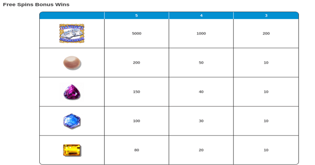 da vinci diamonds paytable3 paytable