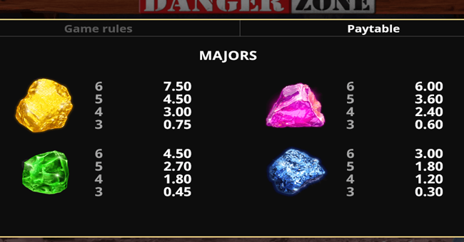 danger zone 2 paytable