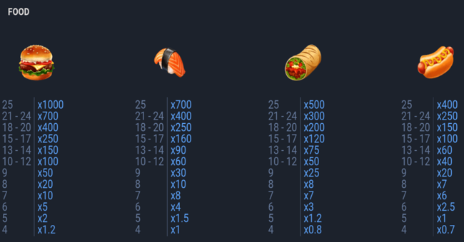 food feast paytable paytable