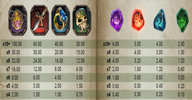 rich wilde and the tome of madness paytable paytable