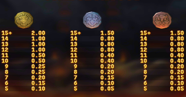 ryze 2 paytable 3 paytable