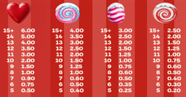 sugar love christmas candies paytable 1 paytable