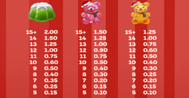 sugar love christmas candies paytable 2 paytable
