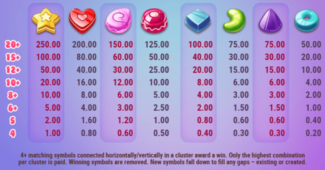sweet alchemy 2 striped paytable 1 paytable