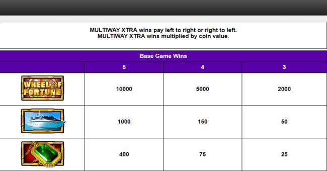 wheel of fortune triple extreme spin paytable paytable