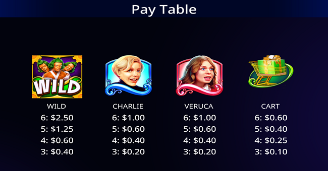 willy wonka i want it now paytable 2 paytable