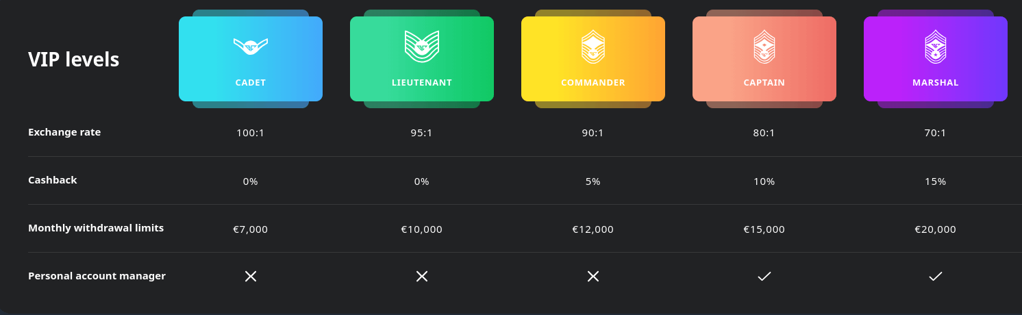 Buran Casino VIP Levels