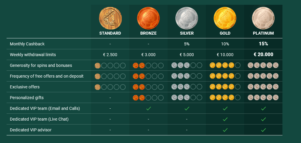 Cresus Casino VIP Program