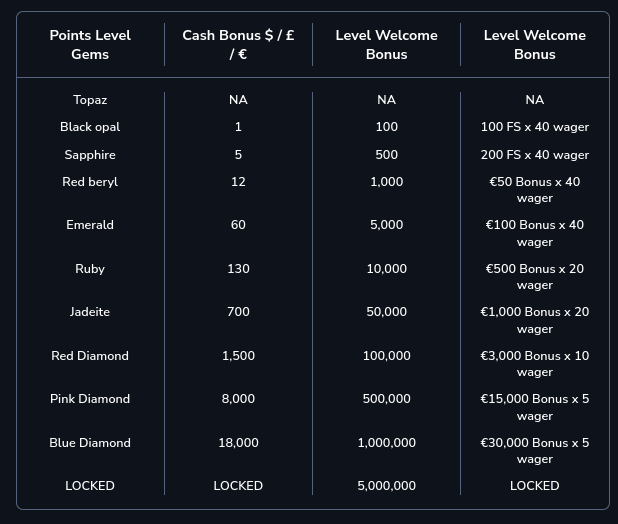 LuckyWins VIP Program