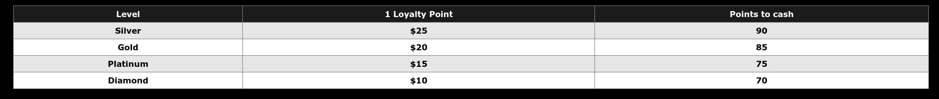 eurobets loyalty points
