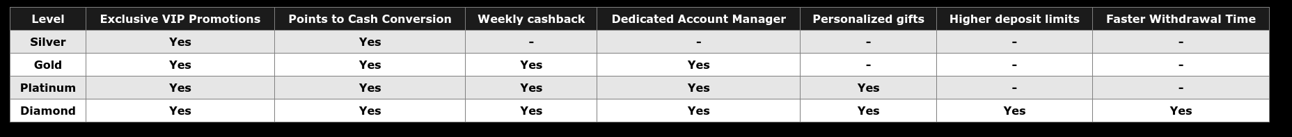 eurobets vip levels