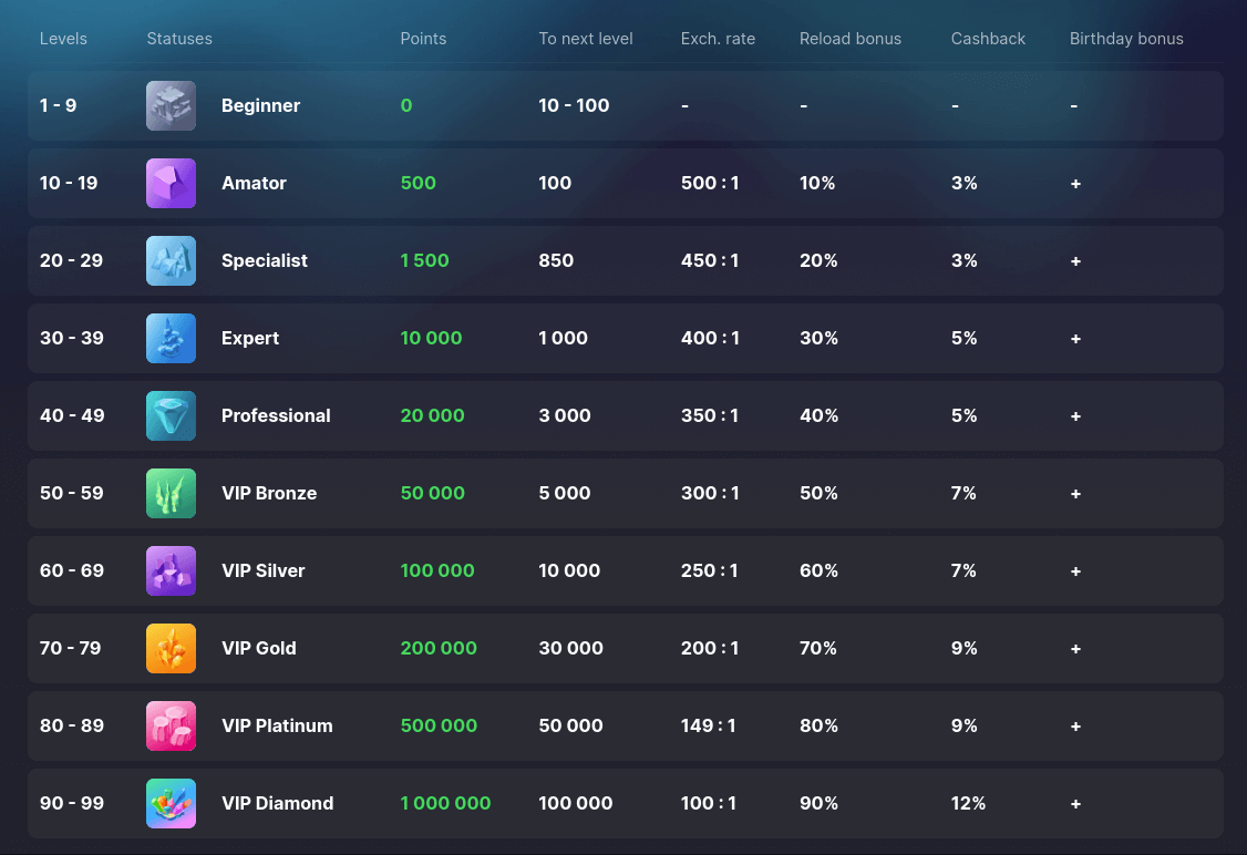 Ice Casino VIP Program