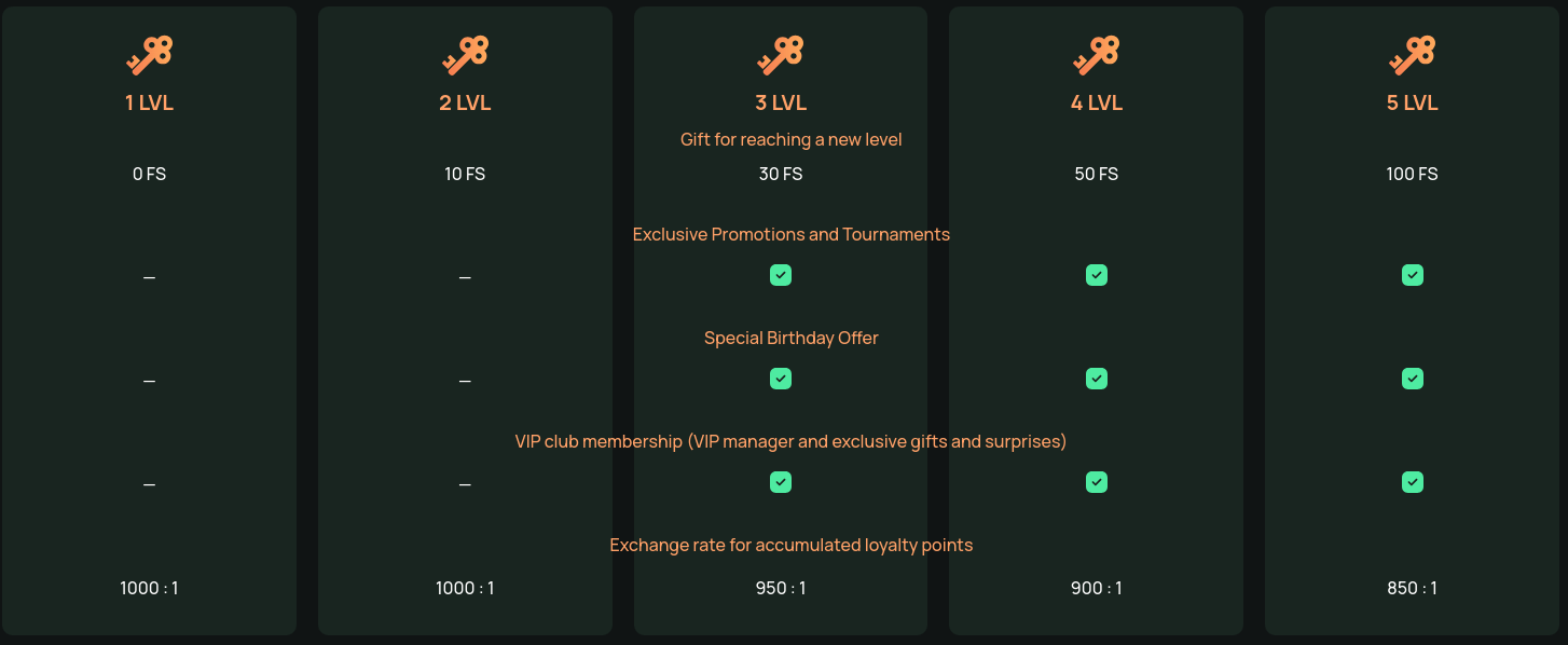 Ritzo casino loyalty table