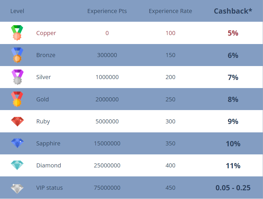 spinbetter vip program