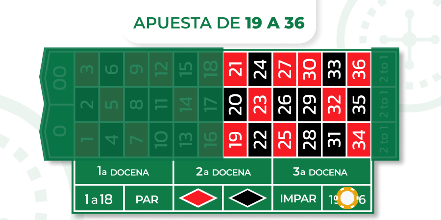 Imagen de apuesta alta de 19 a 36 en la ruleta