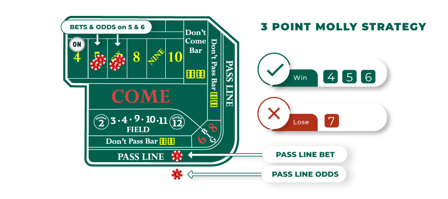 3 point molly craps strategy
