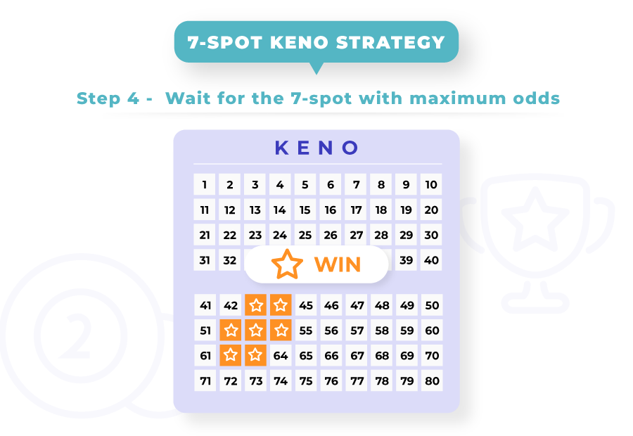 step 4 for 7 spot strategy