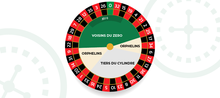 the bet sections in european roulette