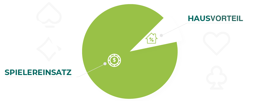 Spielereinsatz und Hausvorteil in Baccarat