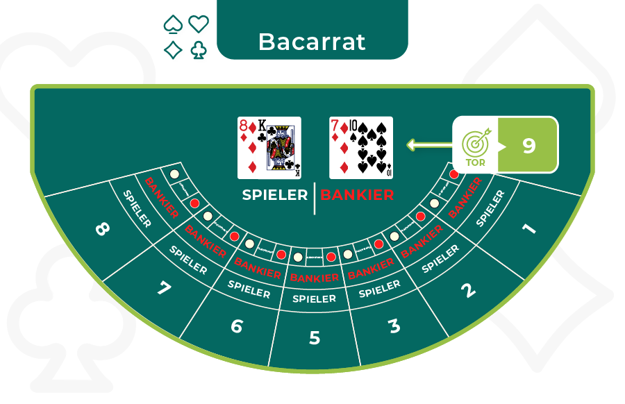 Tischanordnung in Baccarat