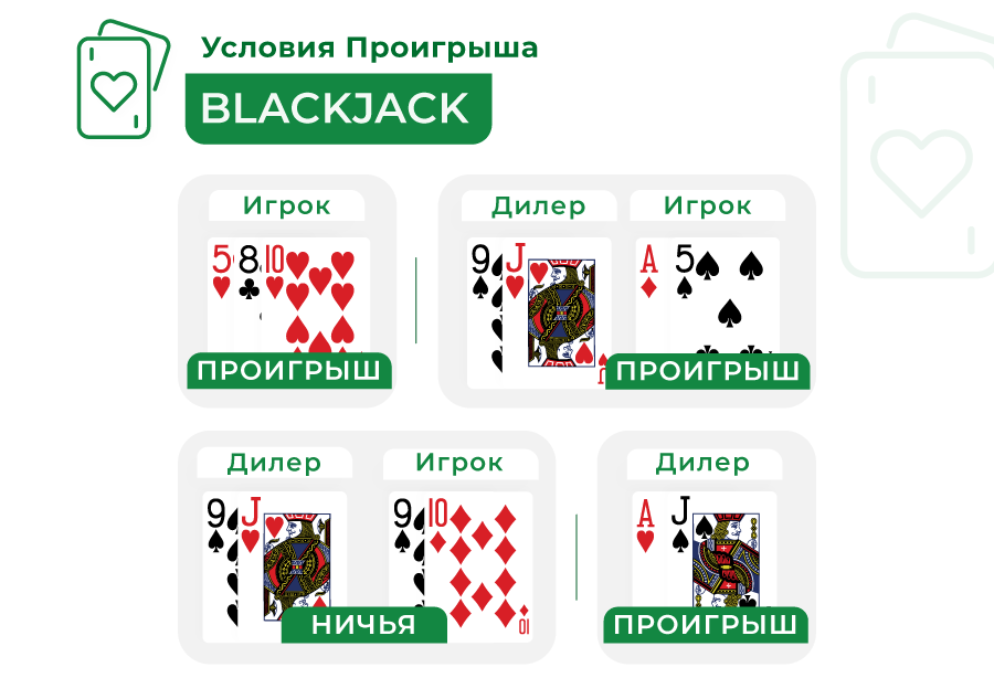 Izobrazhenie proigryshnykh uslovii igry v blekdzhek