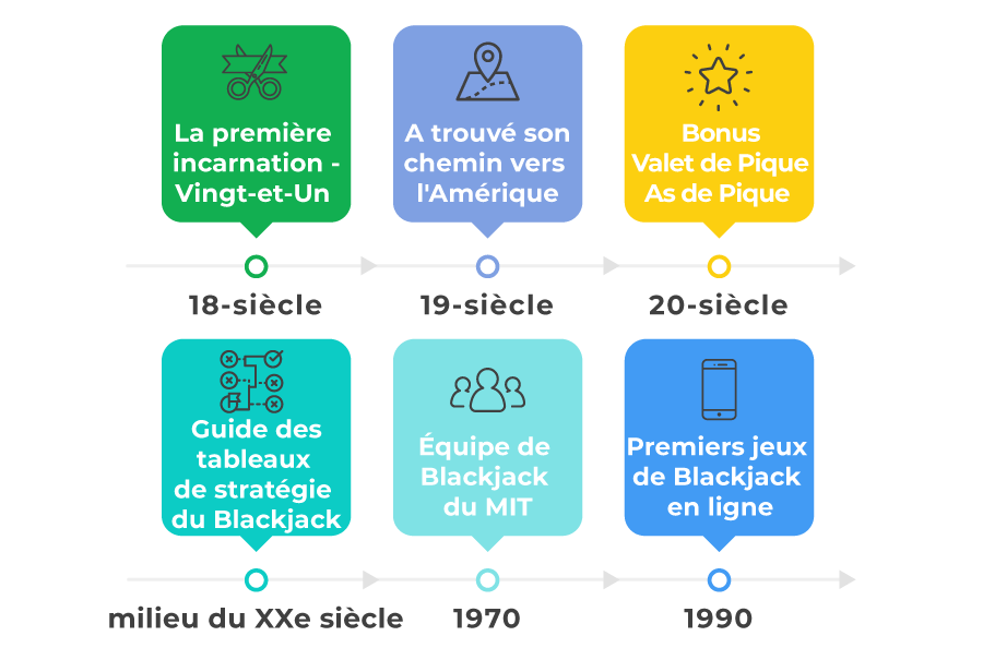 image de l histoire du blackjack