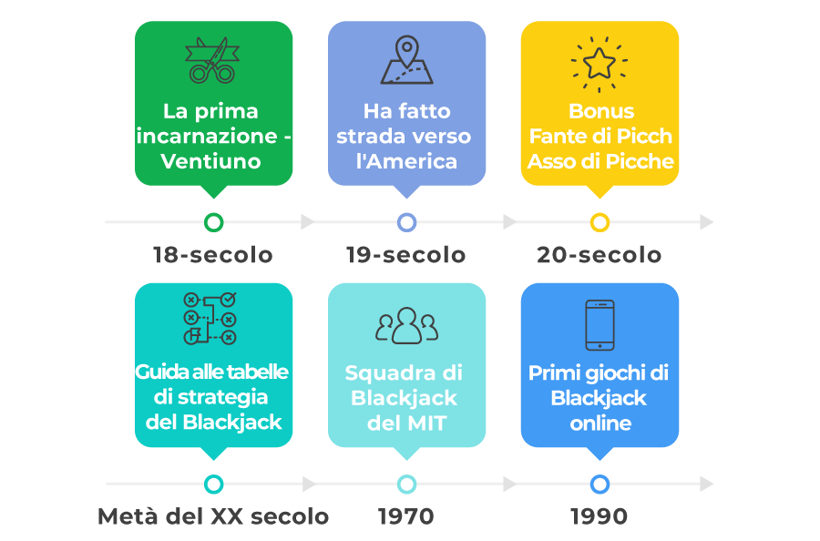 immagine della Storia del Blackjack