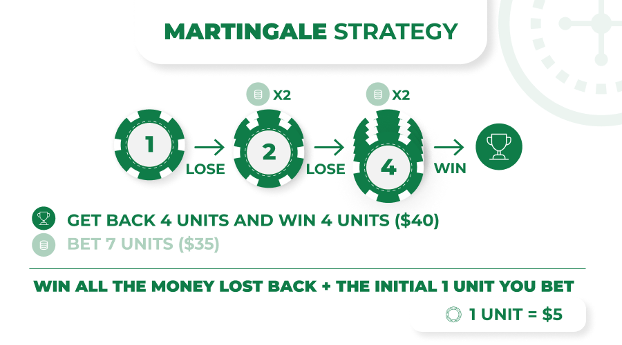 Blackjack martingale strategy example