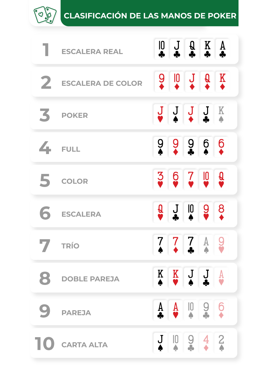 infografia de clasificacion de manos de poker