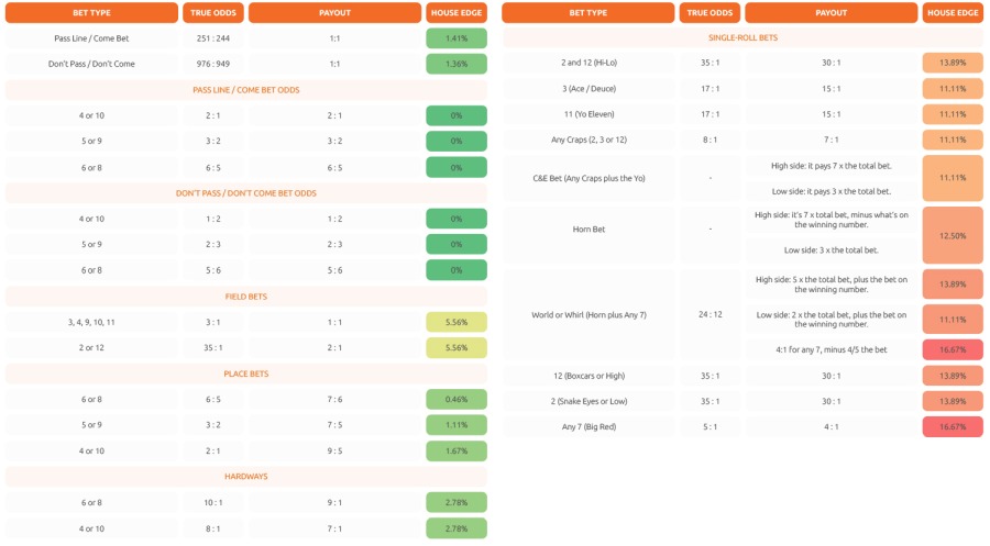 Craps Cheat Sheet: Top Tips for International Casino Newbies in 2026