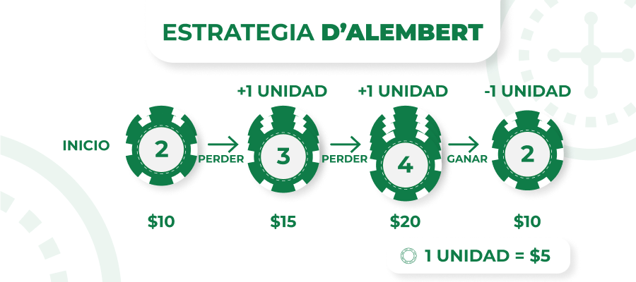 Imagen de la estrategia d alembert
