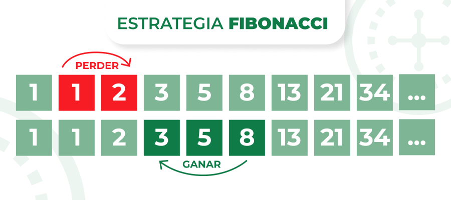 Imagen de la estrategia fibonacci