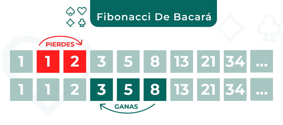Imagen del fibonacci de bacara 