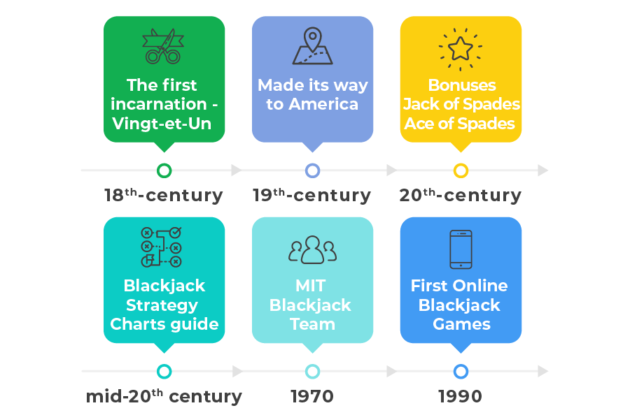 The History of Blackjack
