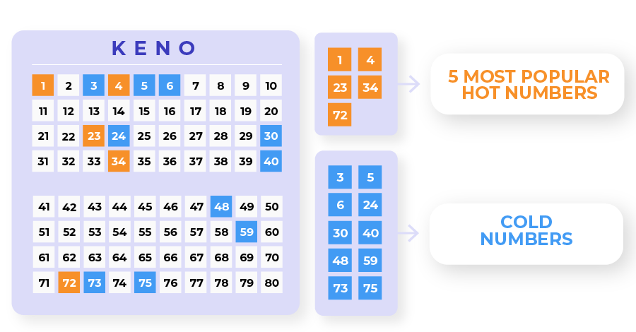 Keno Casinos Hot and Cold Numbers
