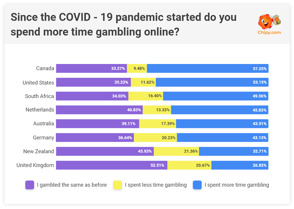 Covid Survey Gambling Behavior Chipy.com Time spent 