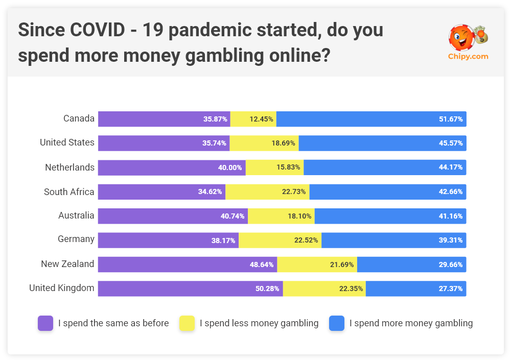 Covid Survey Gambling Behavior Chipy.com Money spent 