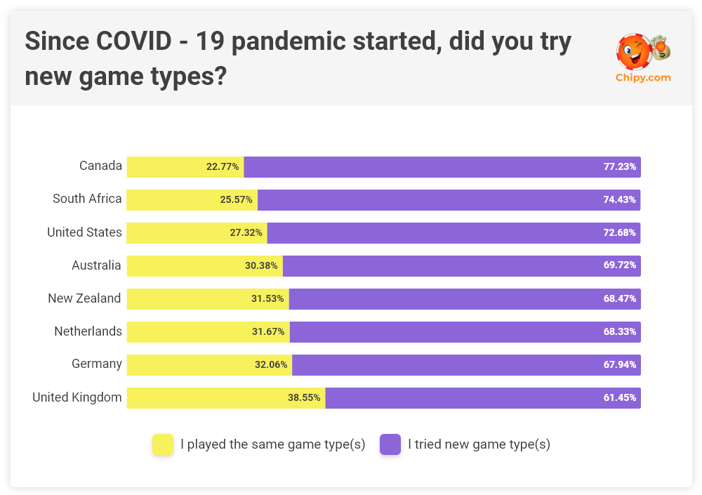 Covid Survey Gambling Behavior Chipy.com Casino Game Types tried