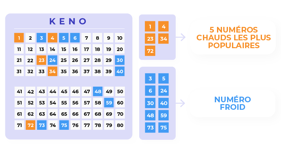 numeros chauds et froids des casinos keno