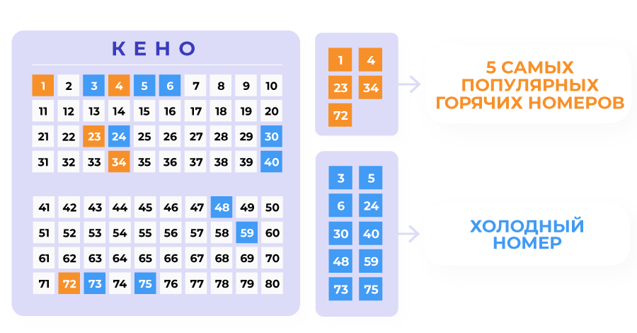 Goriachie i Kholodnye Chisla Kazino Keno