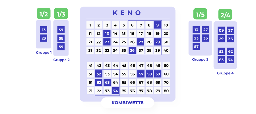 Kombi Wette Keno