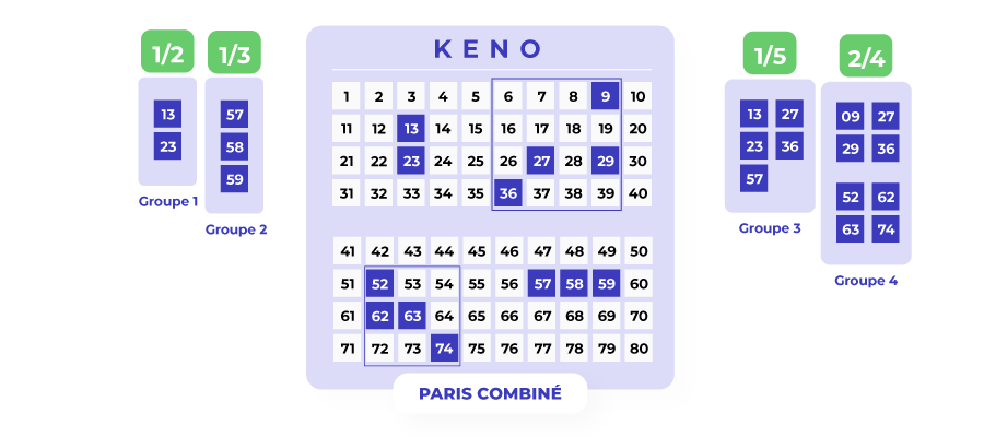 image de pari combiné au keno