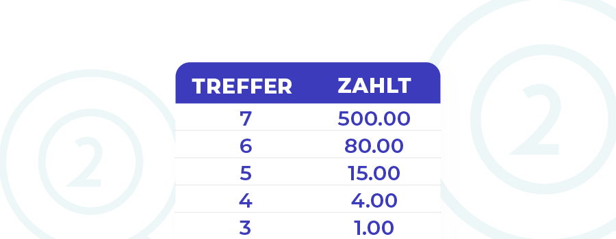 Auszahlungen in Keno