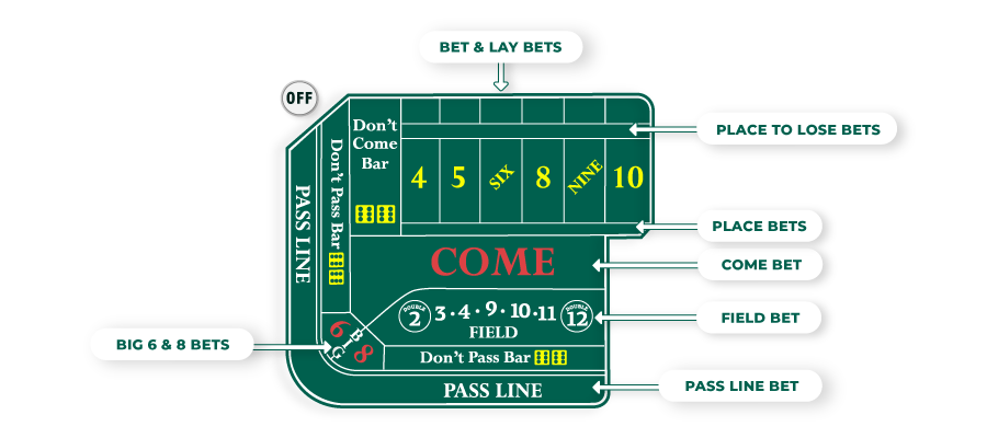 Main Betting Areas on the Craps Table