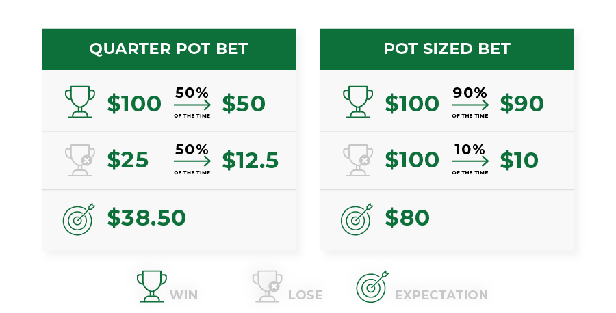 quarter pot vs pot sized bet