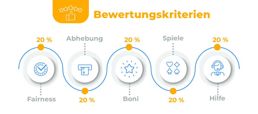 online casino bewertungskriterien auf chipy